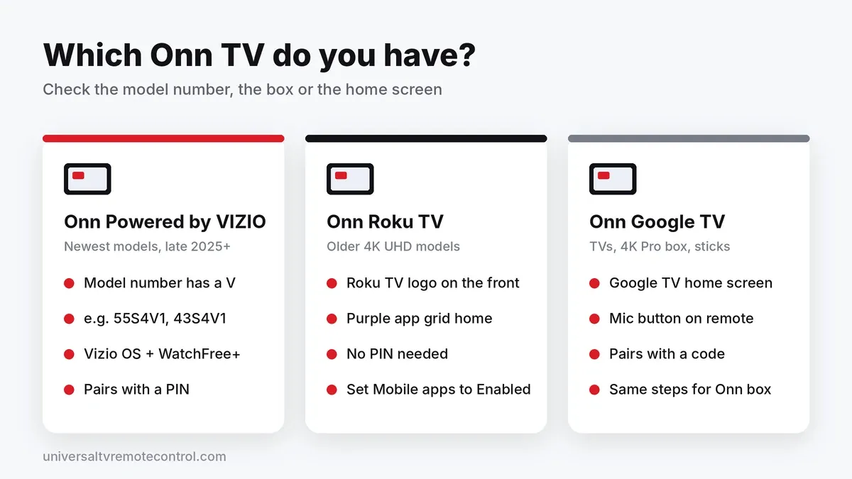 Three types of Onn TV: Onn Powered by VIZIO, Onn Roku TV and Onn Google TV
